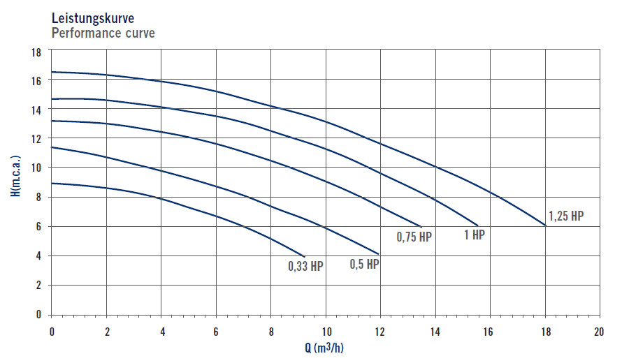 ASTRAL SENA medence vízforgató szivattyú teljesítmény diagram