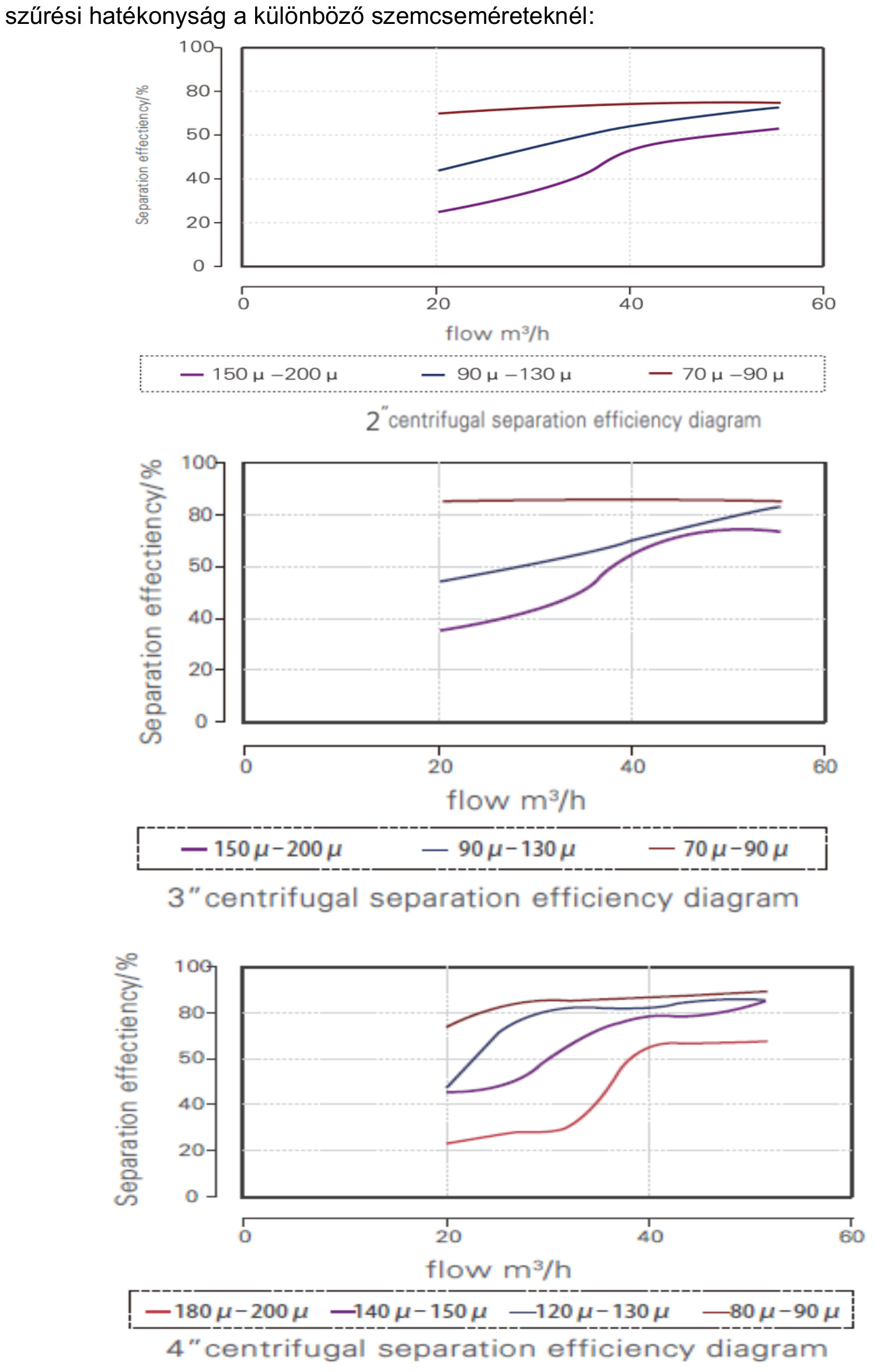 CF-2_CF-3_CF-4_muanyag_hazas_hidrociklon_homoklevalaszto_hatekonysagi_diagram