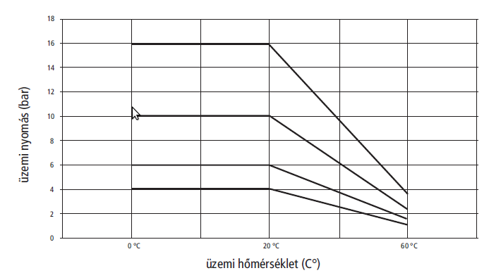 PVC-U hőmérséklet - nyomás diagram