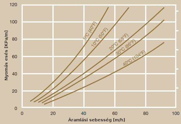 Resinex MX 11 kevertágyas ioncserélő műgyanta nyomásesés diagramm