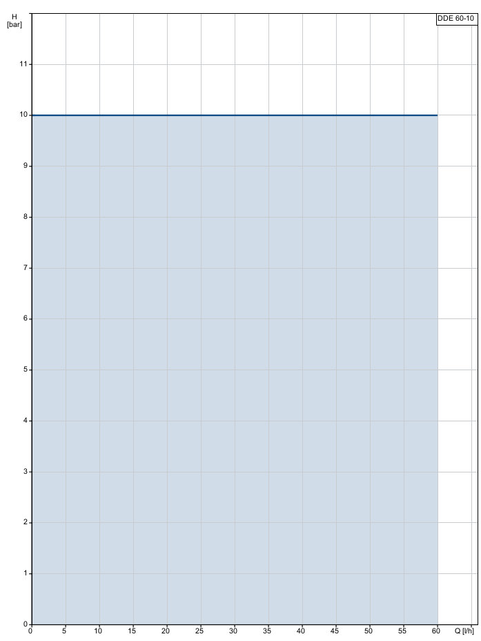 grundfos_dde_6-10_adagoloszivattyu_jelleggorbe