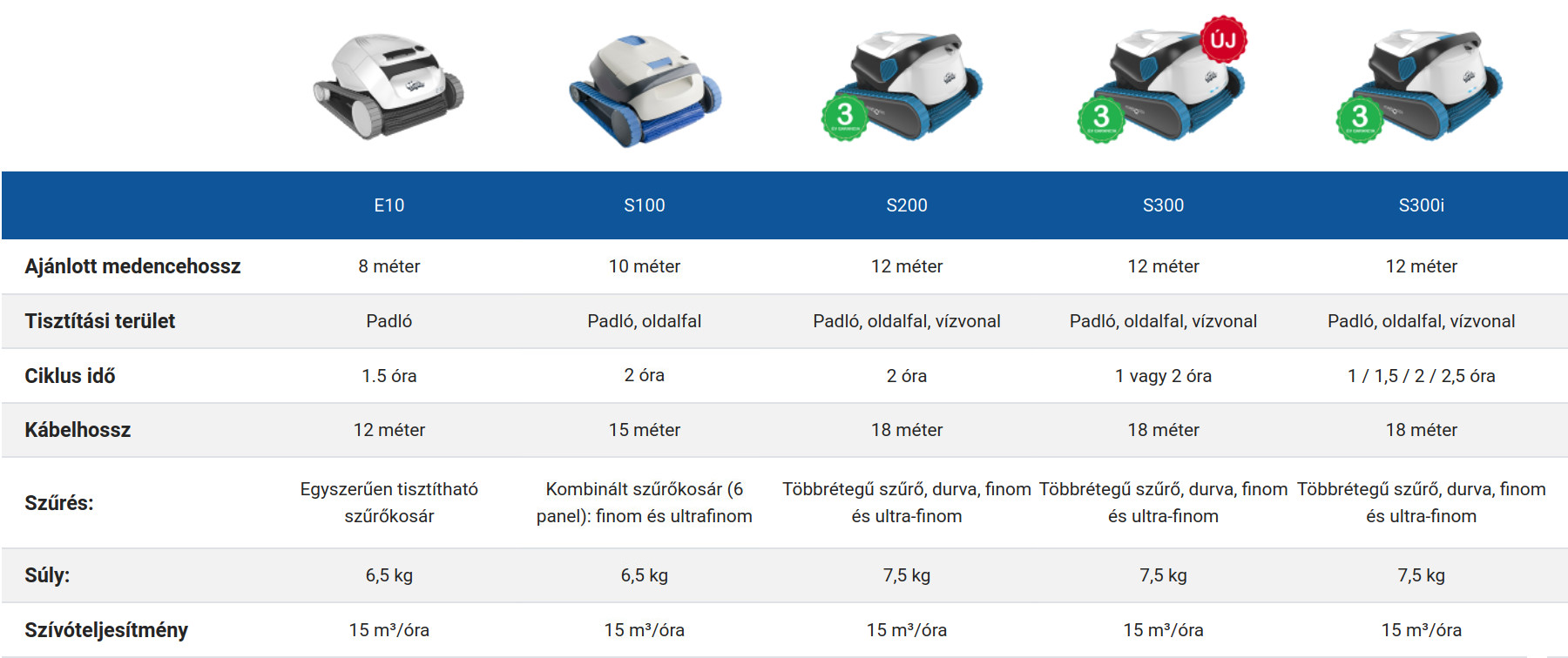 osszehasonlito_tablazat_dolphin_e10_s100_s200_s300_s300i Összehasonlító_táblázat_Maytronics_DOLPHIN_medence porszívó robotok_-_e10_s100_s200_s300_s300i_típusok