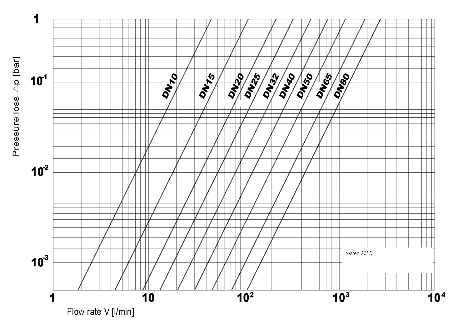 Praher PP PN10 S4 visszacsapó szelep diagramm